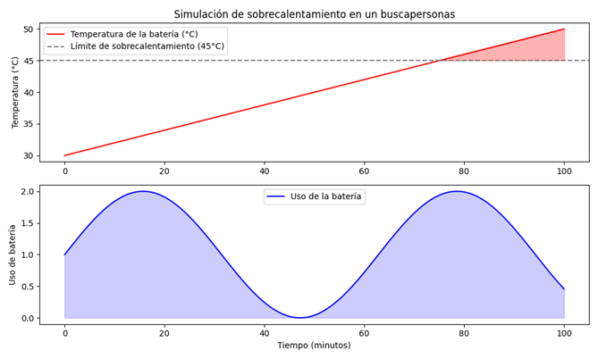 sobrecalentamiento buscapersonas